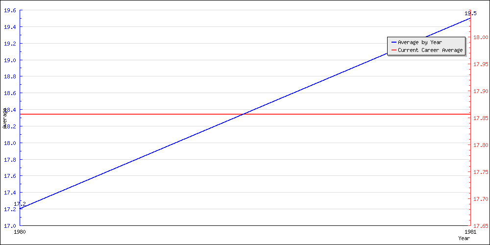 Bowling Average by Year