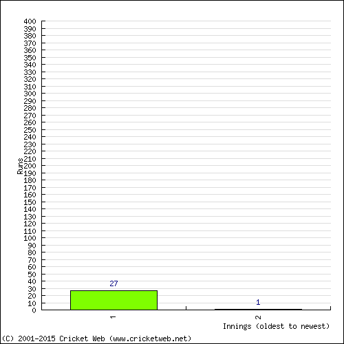 Batting Recent Scores