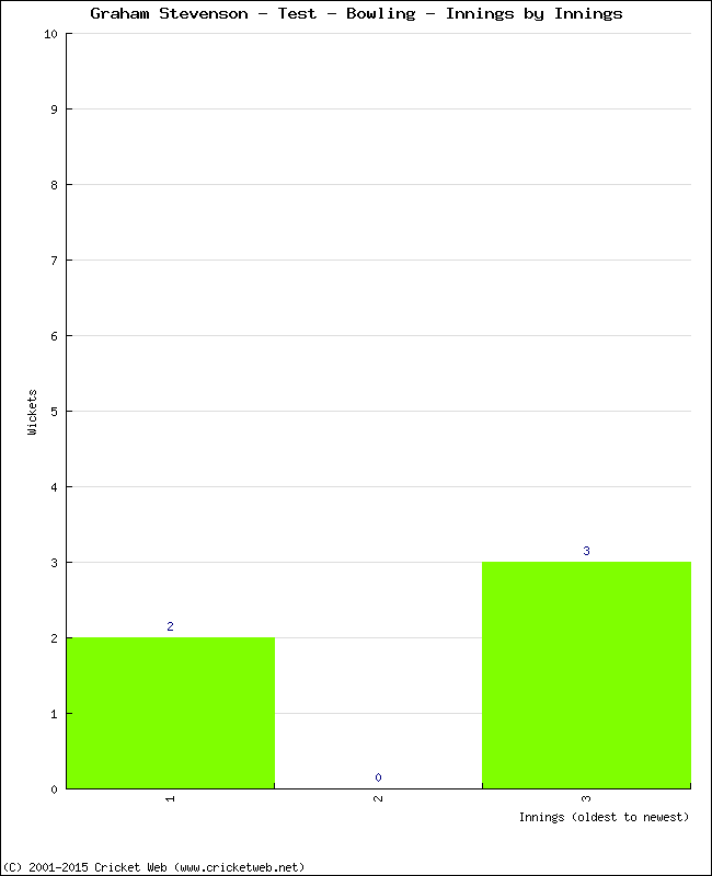 Bowling Performance Innings by Innings