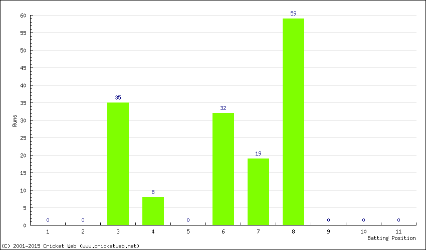 Runs by Batting Position