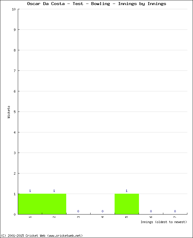 Bowling Performance Innings by Innings