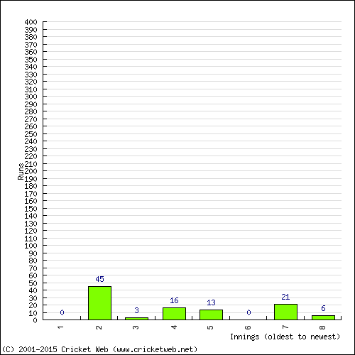 Batting Recent Scores