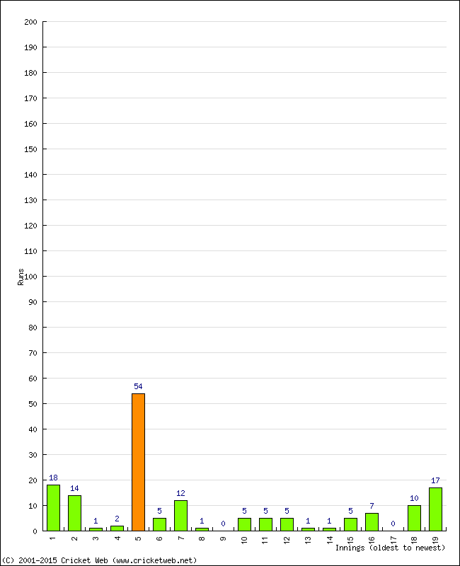 Batting Performance Innings by Innings