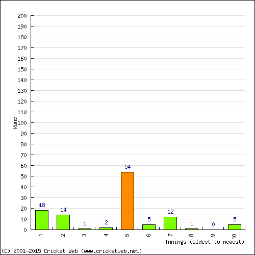 Batting Recent Scores