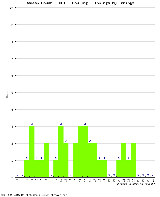 Bowling Performance Innings by Innings