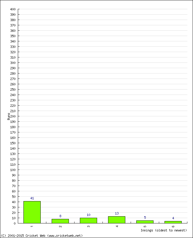 Batting Performance Innings by Innings