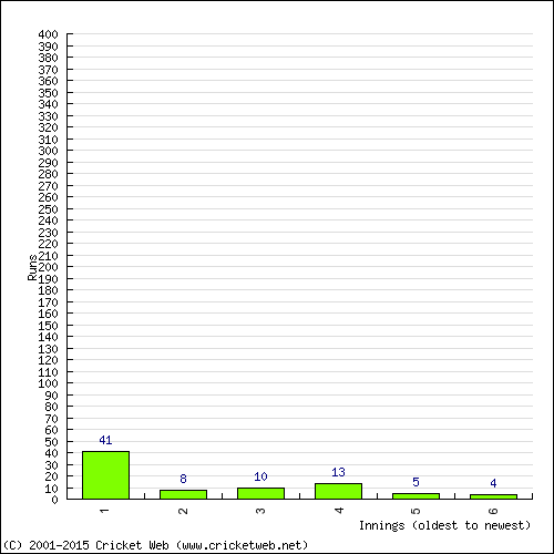 Batting Recent Scores