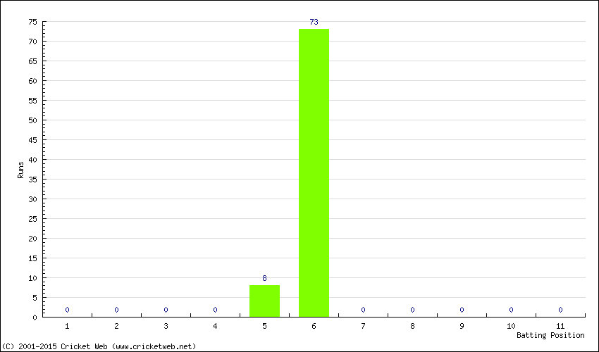 Runs by Batting Position