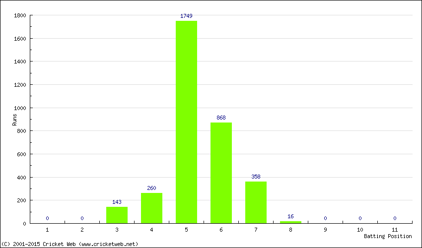 Runs by Batting Position