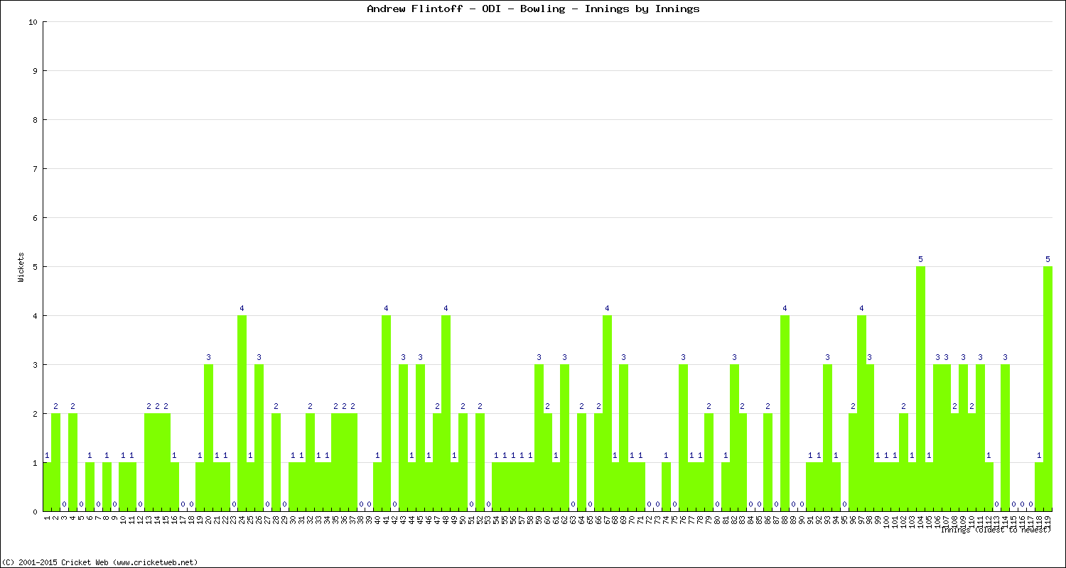 Bowling Performance Innings by Innings