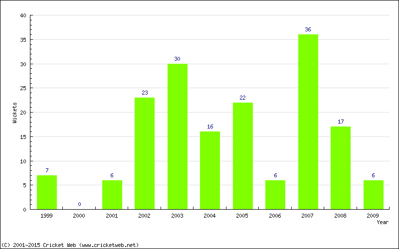 Wickets by Year