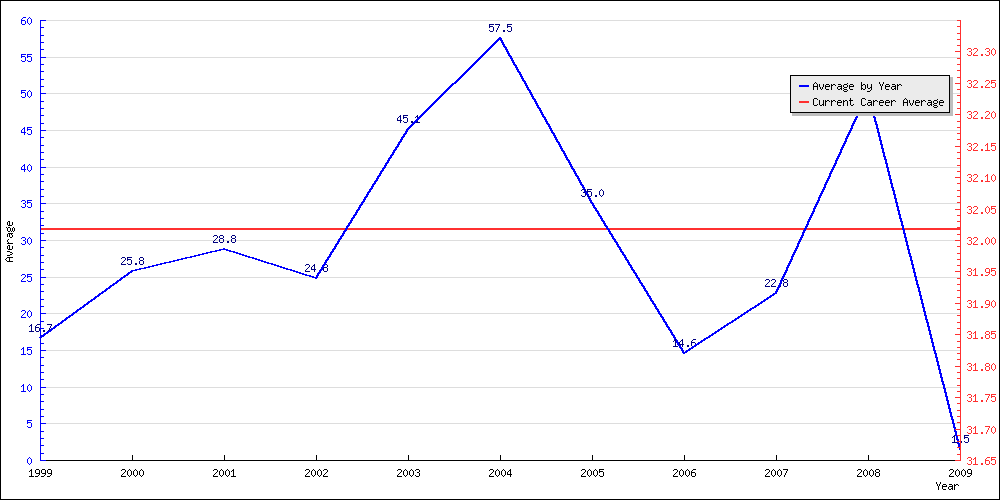 Batting Average by Year