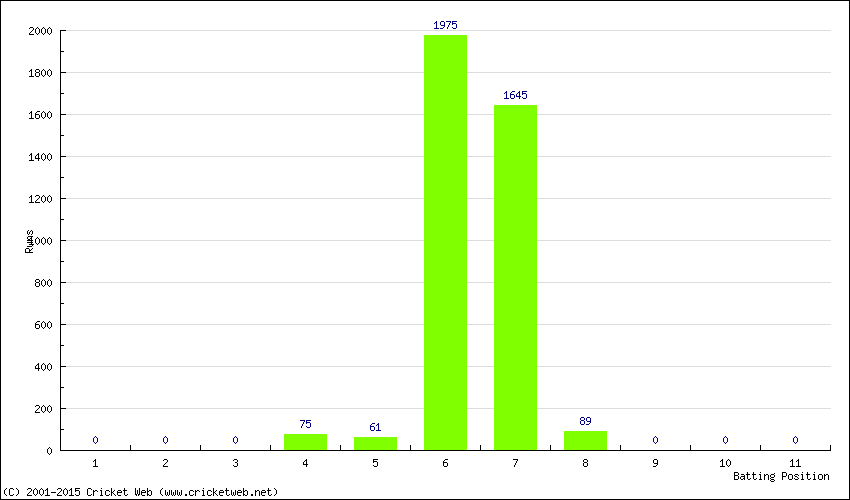 Runs by Batting Position