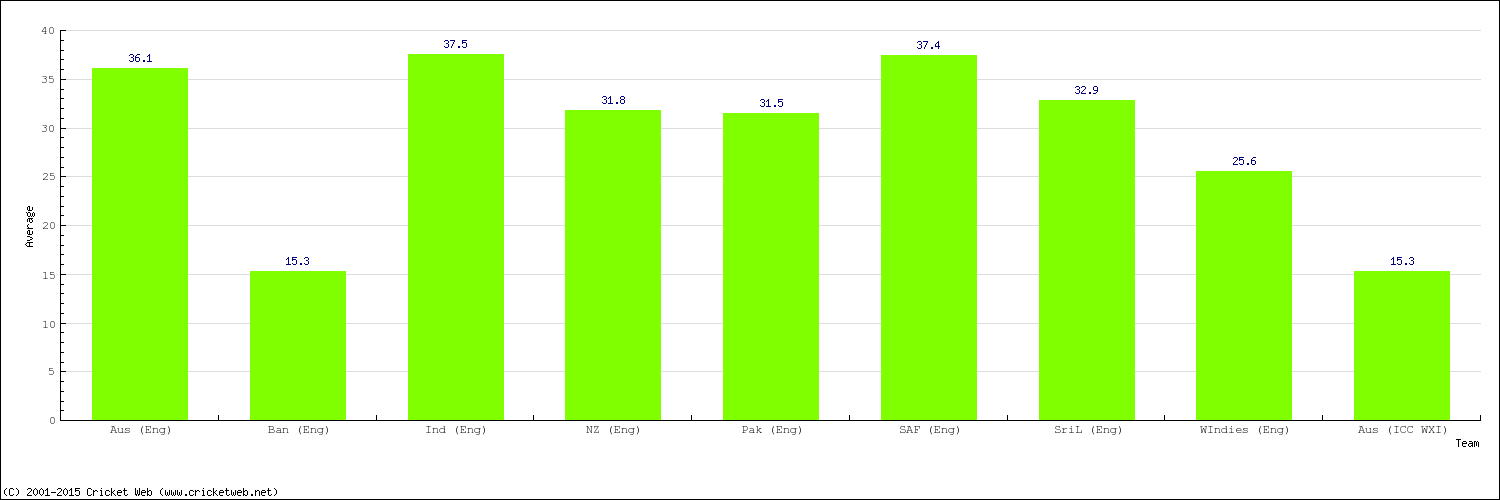 Bowling Average by Country