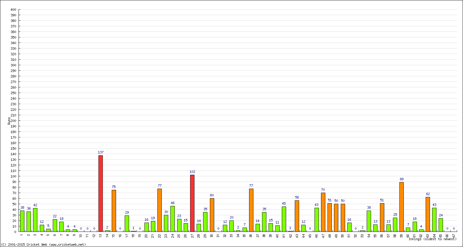 Batting Performance Innings by Innings - Away