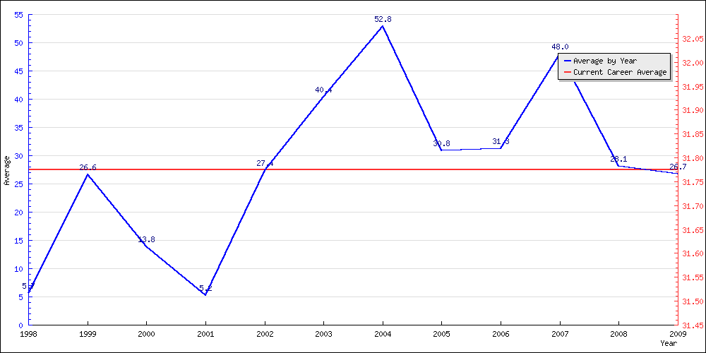 Batting Average by Year