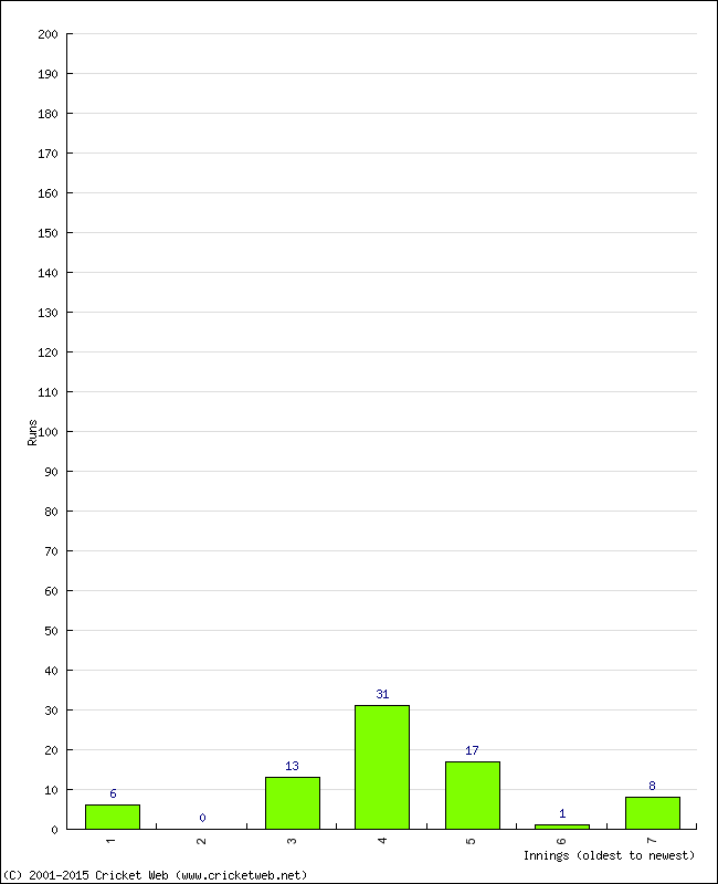 Batting Performance Innings by Innings