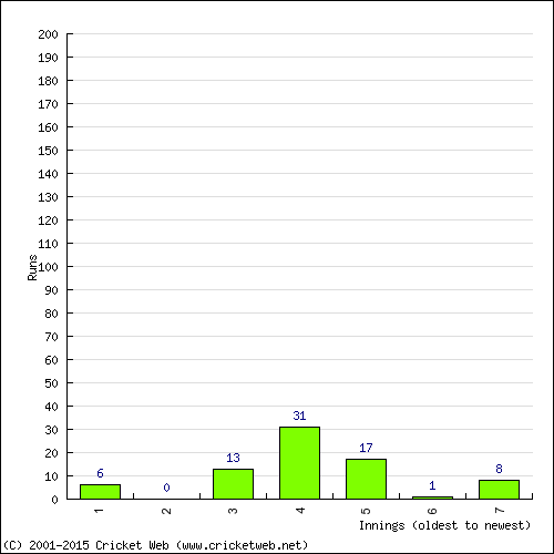 Batting Recent Scores