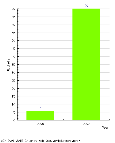 Runs by Year