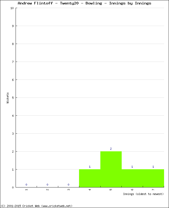 Bowling Performance Innings by Innings