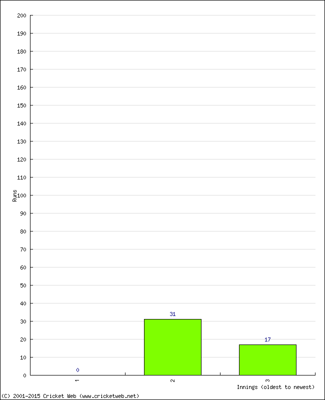 Batting Performance Innings by Innings - Away