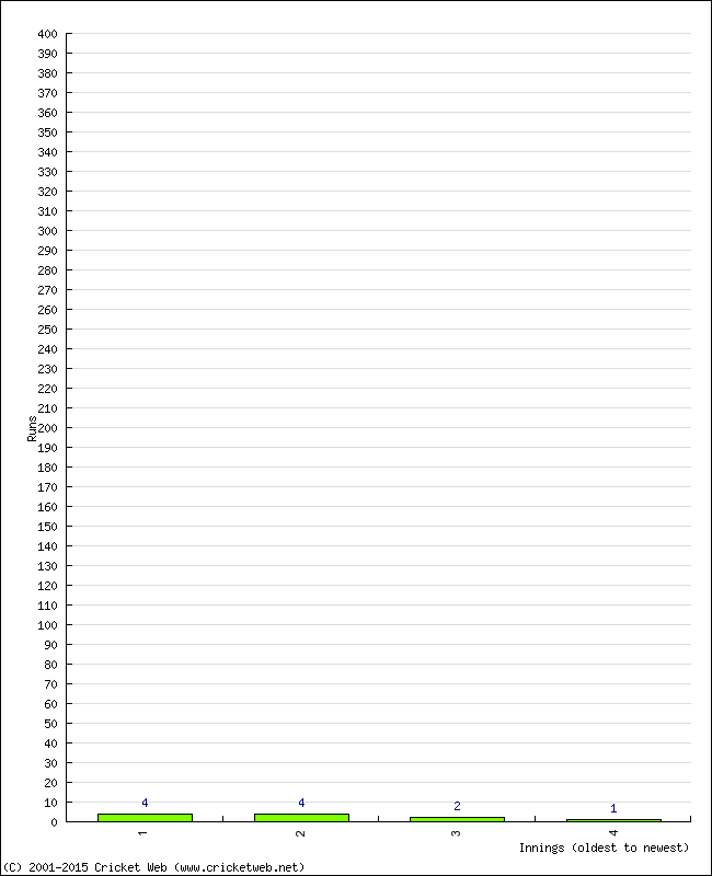 Batting Performance Innings by Innings