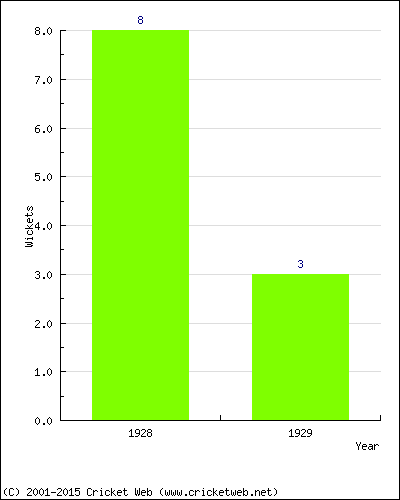 Runs by Year