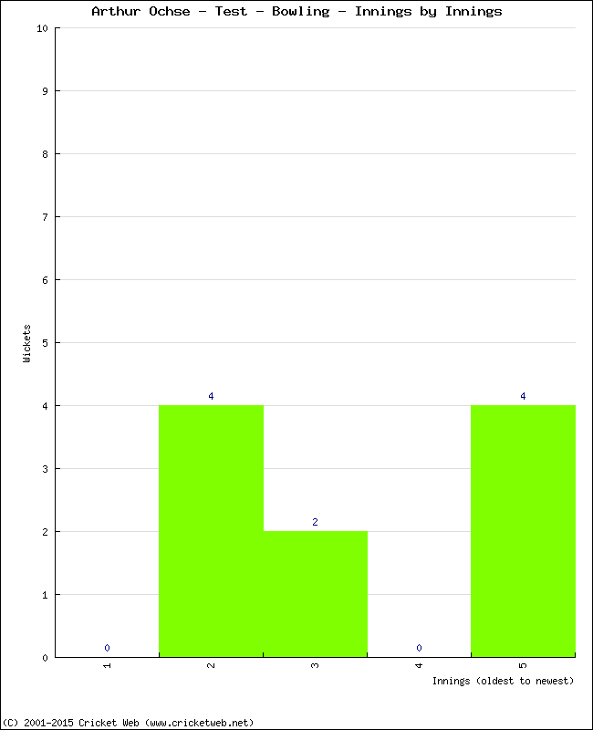 Bowling Performance Innings by Innings