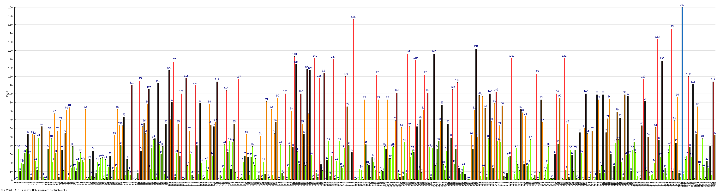 Batting Performance Innings by Innings