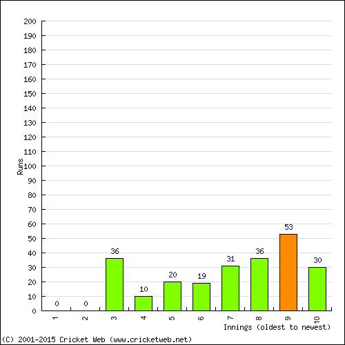 Batting Recent Scores