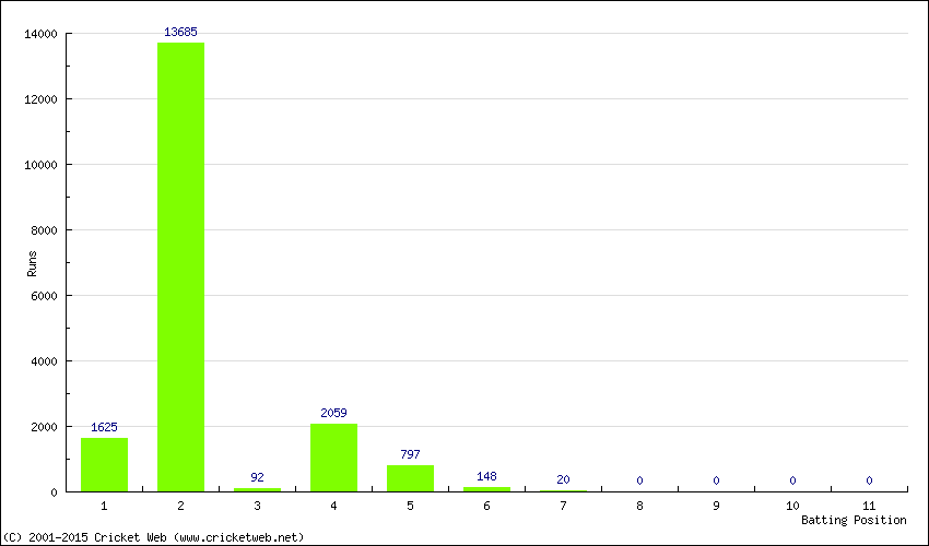 Runs by Batting Position