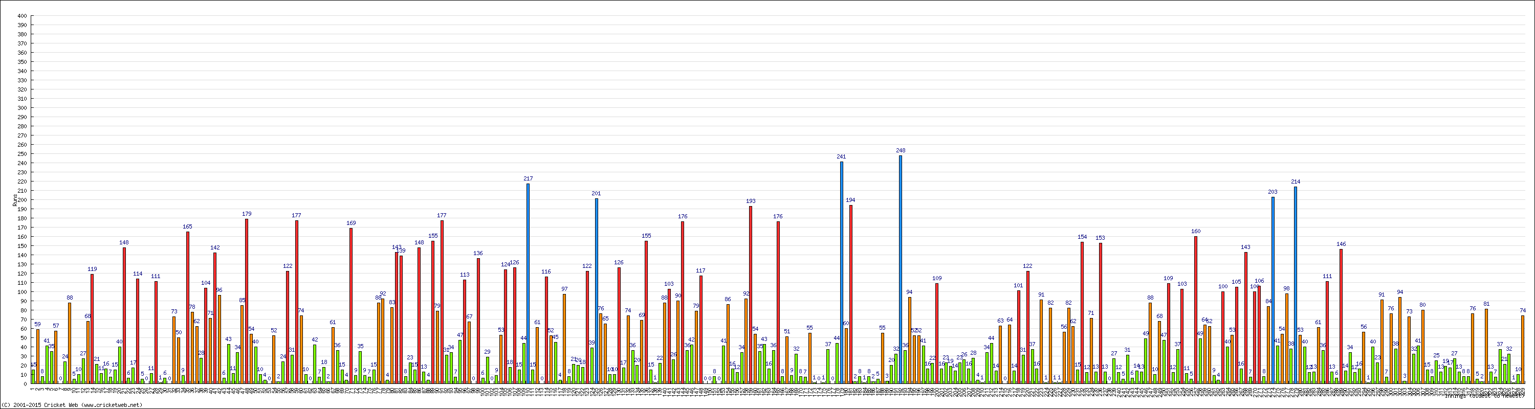 Batting Performance Innings by Innings