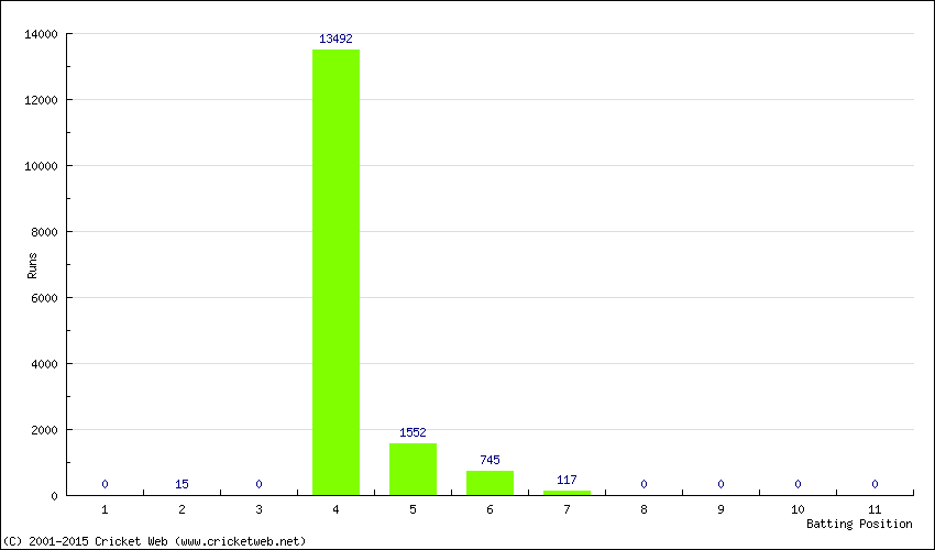 Runs by Batting Position