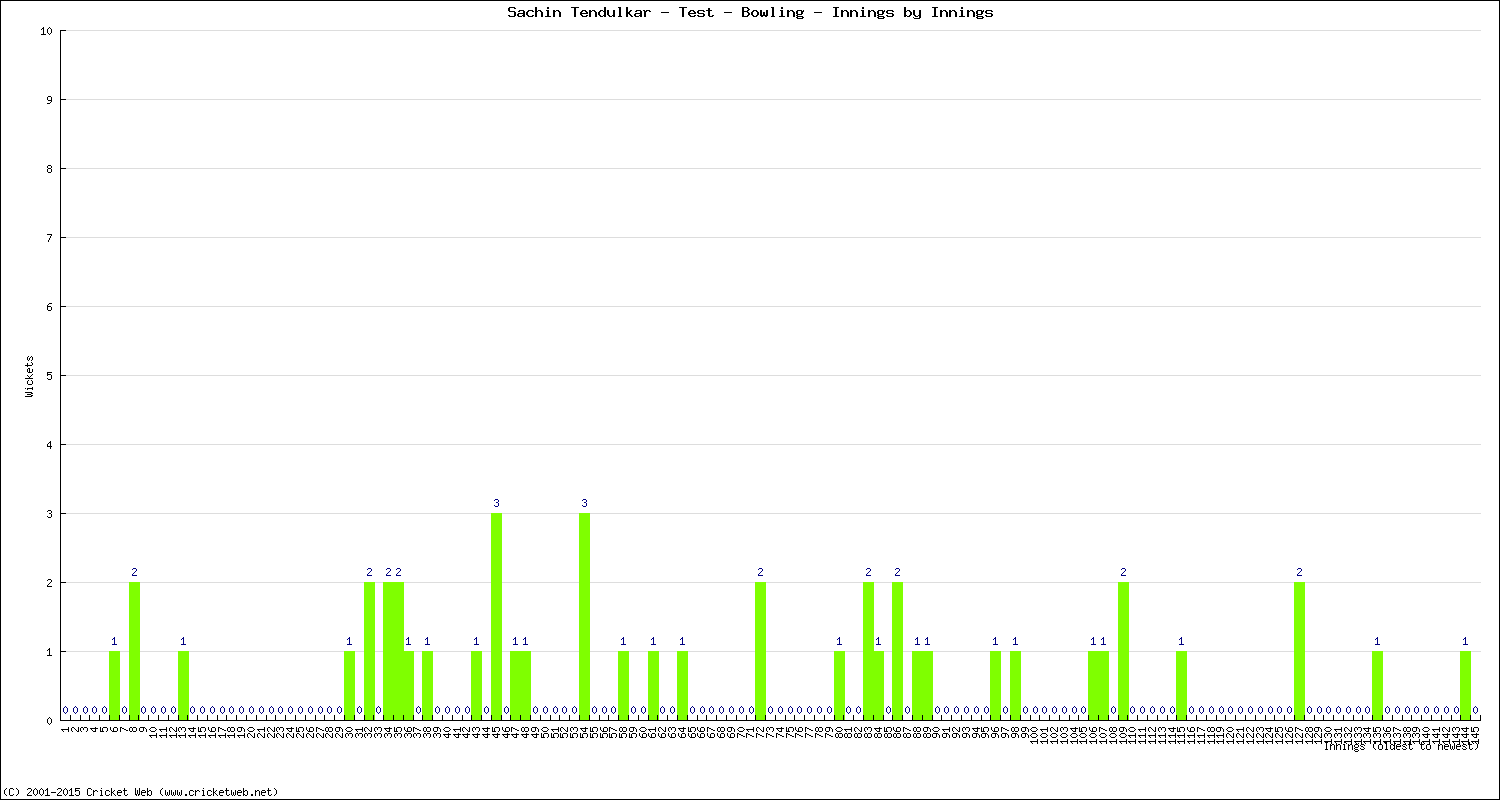 Bowling Performance Innings by Innings