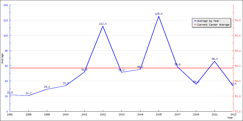 Bowling Average by Year