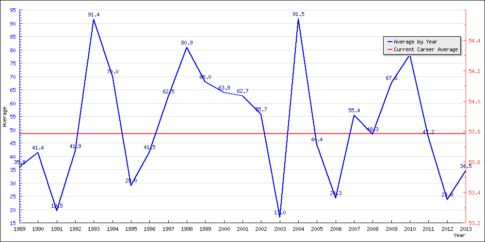 Batting Average by Year