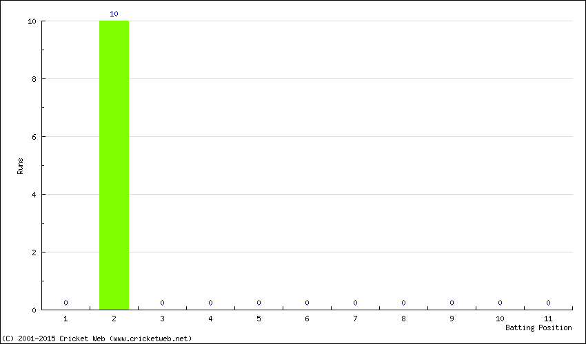 Runs by Batting Position