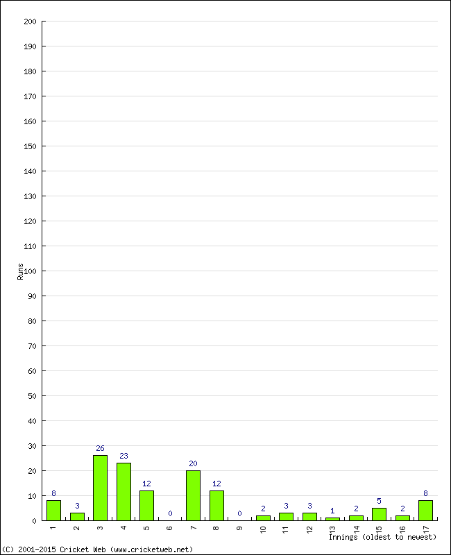 Batting Performance Innings by Innings