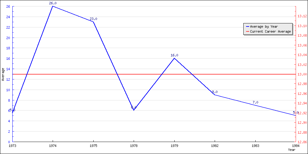 Batting Average by Year