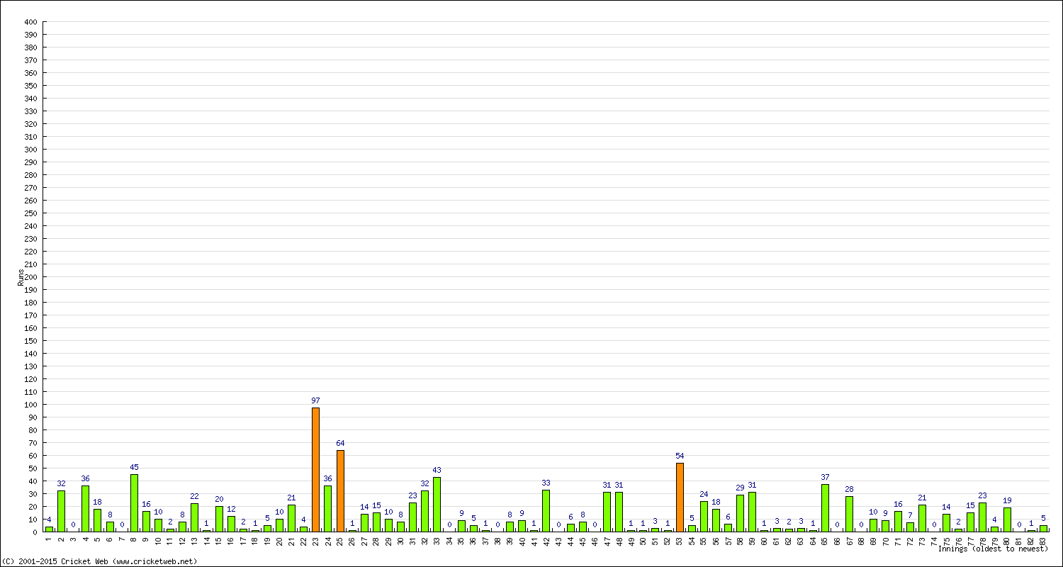 Batting Performance Innings by Innings