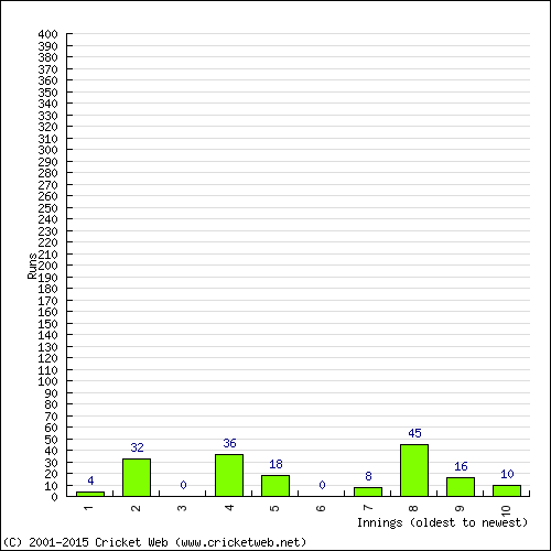 Batting Recent Scores