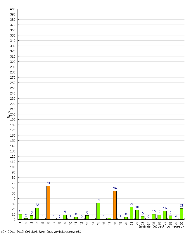 Batting Performance Innings by Innings - Home