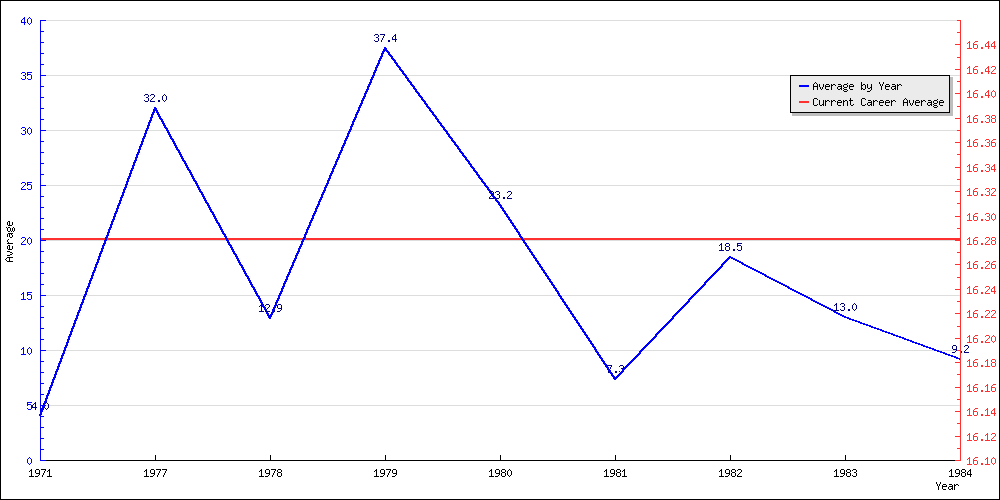 Batting Average by Year