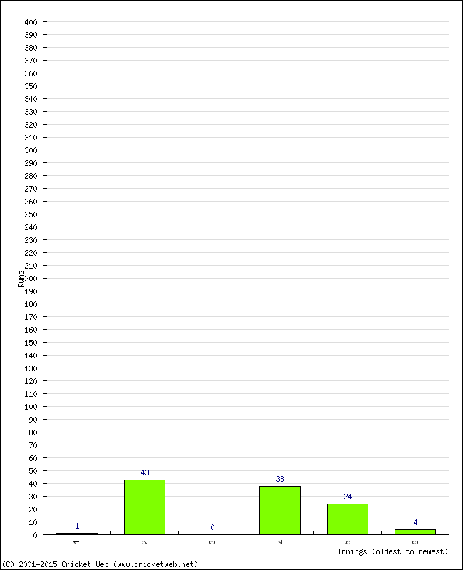 Batting Performance Innings by Innings