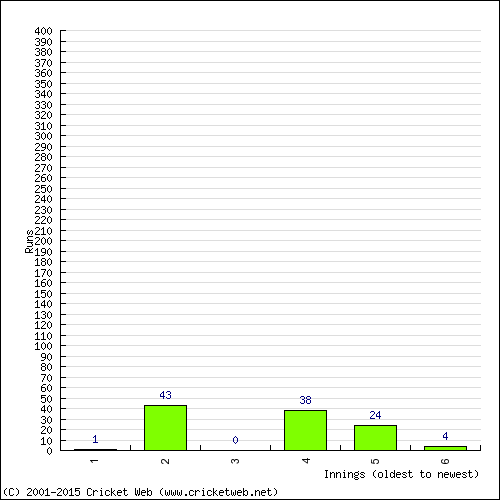 Batting Recent Scores