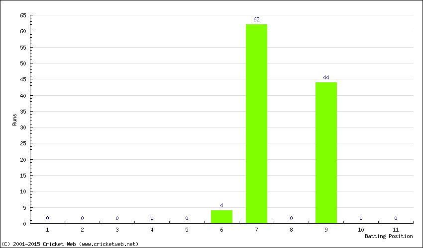 Runs by Batting Position