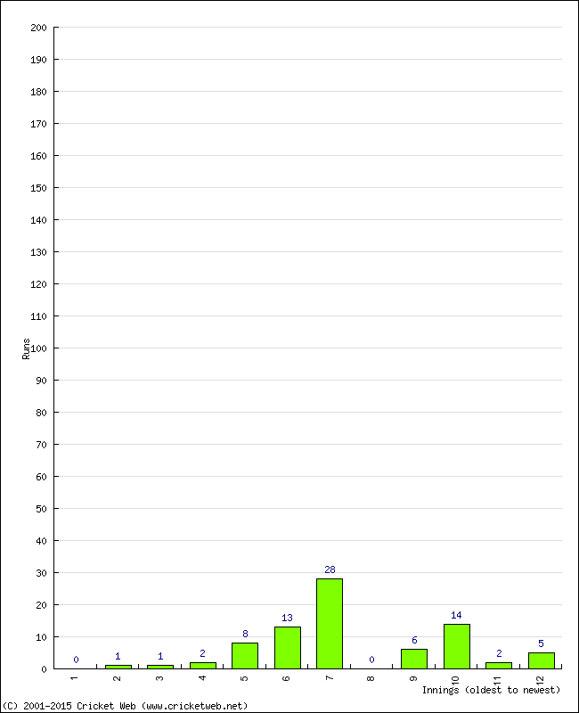 Batting Performance Innings by Innings