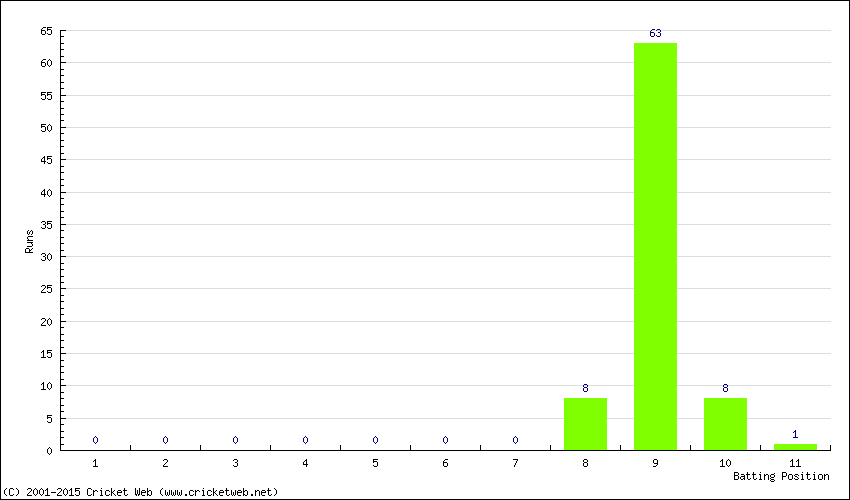 Runs by Batting Position