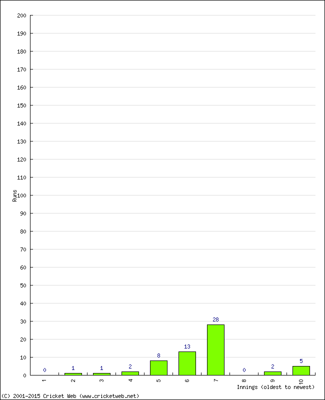 Batting Performance Innings by Innings - Home