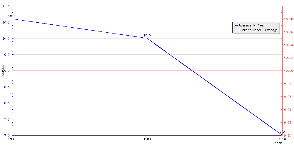 Batting Average by Year